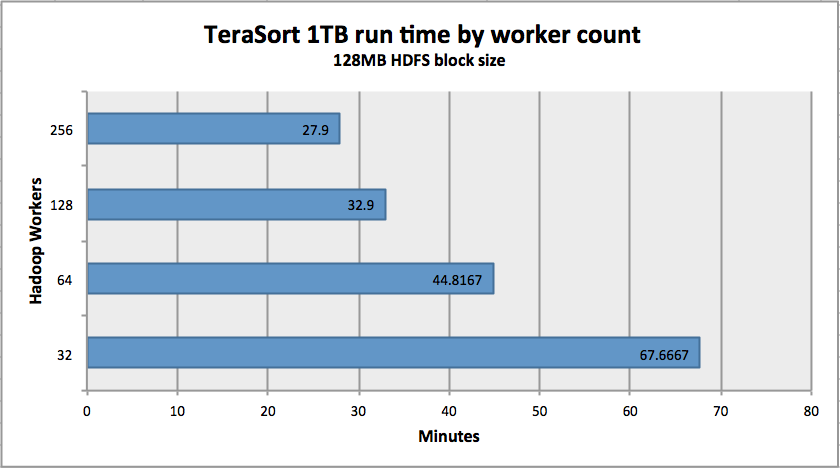 TeraSort 1TB runtime